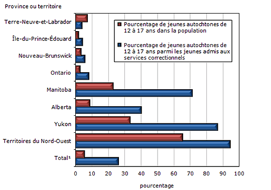 Graphique 4 Admissions de  jeunes autochtones aux services correctionnels, selon la province ou le  territoire, 2010-2011
