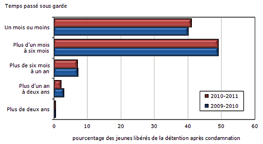 Graphique 5 Temps passé sous  garde par les jeunes condamnés, Canada, 2009-2010 et 2010-2011