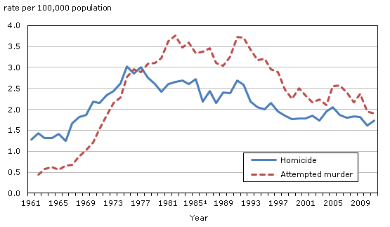 Chart 1 Homicides and attempted  murders, Canada, 1961 to 2011