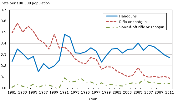 Chart 4 Firearm-related homicides, by type of firearm, Canada, 1981 to 2011