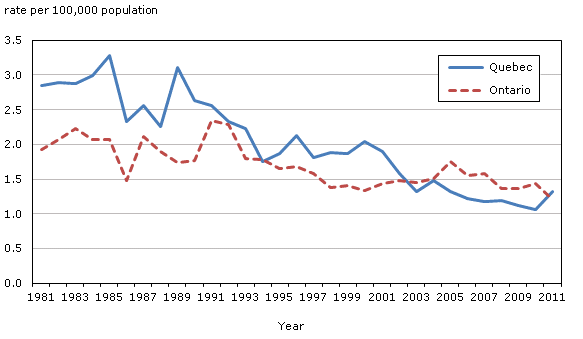 Chart 16 Homicide, Quebec and  Ontario, 1981 to 2011