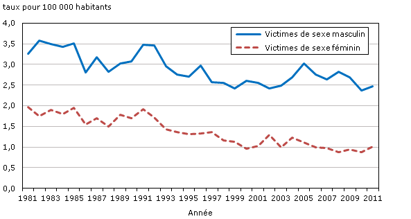 Graphique 8 Homicides  selon le sexe de la victime, Canada, 1981 à 2011