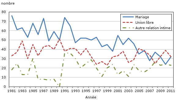 Graphique 10 Homicides entre partenaires intimes, selon le type de relation, Canada,  1981 à 2011