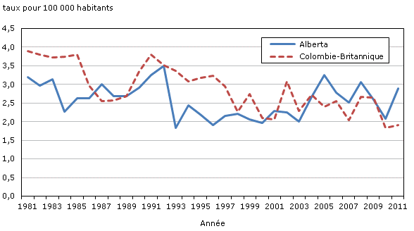 Graphique 18 Homicides,  Alberta et Colombie-Britannique, 1981 à 2011