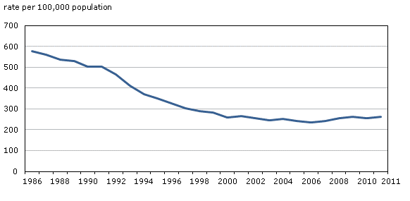 Chart 1 Police-reported impaired driving incidents, Canada, 1986 to 2011