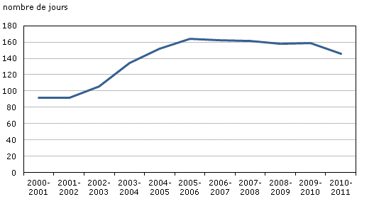 Graphique 10 Durée médiane des causes de conduite avec facultés affaiblies devant les tribunaux de juridiction criminelle pour adultes, Canada, 2000-2001 à 2010-2011