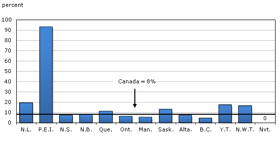 Chart 12 Proportion of impaired driving cases sentenced to custody in adult criminal court, by province and territory, 2010/2011