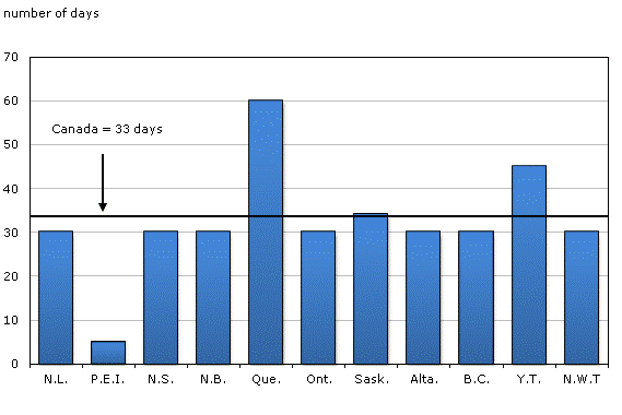 Chart 13 Median length of custodial sentence for impaired driving cases in adult criminal court, by province and territory, 2010/2011