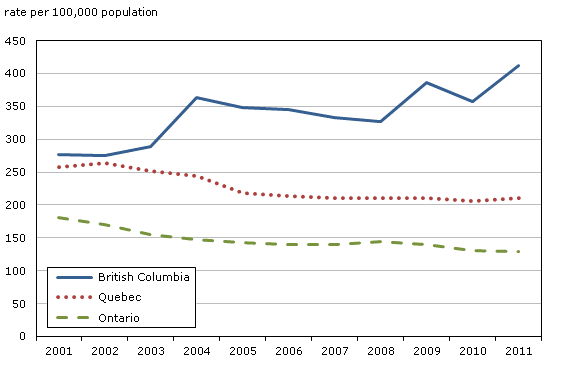 Chart 4 Police-reported impaired driving incidents, Quebec, Ontario and British Columbia, 2001 to 2011