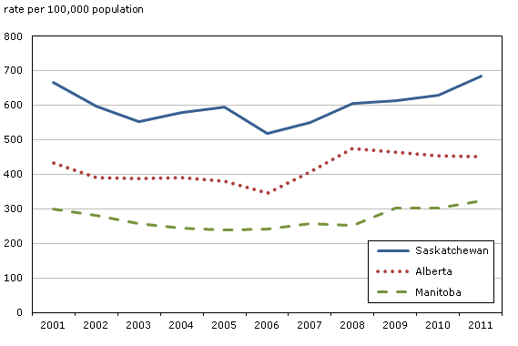 Chart 5 Police-reported impaired driving incidents, Prairie provinces, 2001 to 2011