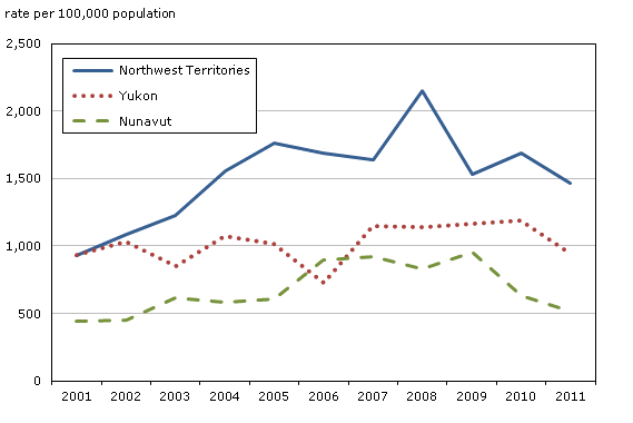 Chart 6 Police-reported impaired driving incidents, territories, 2001 to 2011