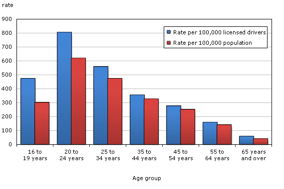 Chart 7 Persons accused of impaired driving, by age group, Canada, 2011