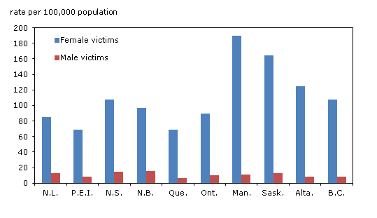 Chart 1.11 Victims of police-reported sexual offences, by sex of victim and province, 2011