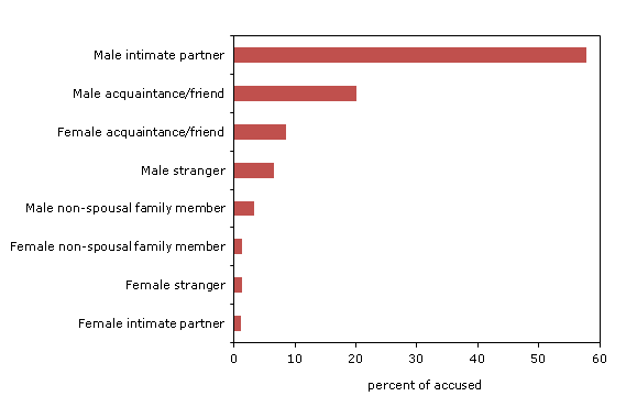 Chart 1.13 Female victims of police-reported criminal harassment, by accused-victim relationship and sex of accused, 2011