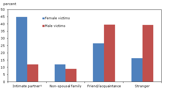 Chart 1.2 Victims of police-reported violent crimes, by sex of victim and accused-victim relationship, 2011