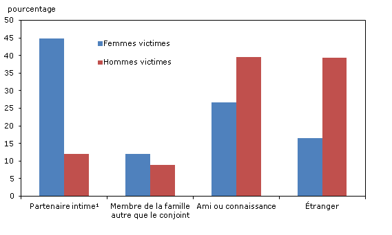 Graphique 1.2 Victimes de crimes violents déclarés par la police,  selon le sexe de la victime et le lien de l'auteur présumé avec celle-ci, 2011