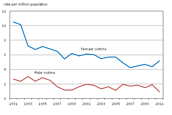 Chart 1.4 Victims of intimate partner homicide, by sex of victim, 1991 to 2011