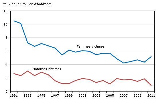 Graphique 1.4 Victimes d'homicides entre partenaires intimes, selon  le sexe de la victime, 1991 à 2011