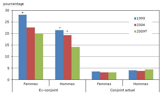 Graphique 1.7 Violence conjugale autodéclarée, selon le sexe et l'état  matrimonial de la victime, 1999, 2004 et 2009