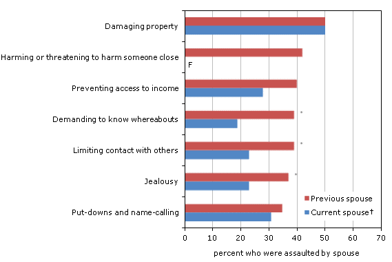 Chart 2.6 Percentage of women that have ever been  emotionally or financially abused, who were physically or sexually assaulted by  their spouses in the last 5 years, by type of psychological abuse and  relationship status, Canada, 2009