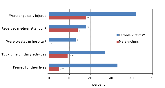 Chart 3.3 Impact of spousal violence for victims, by sex  of victim, Canada, 2009
