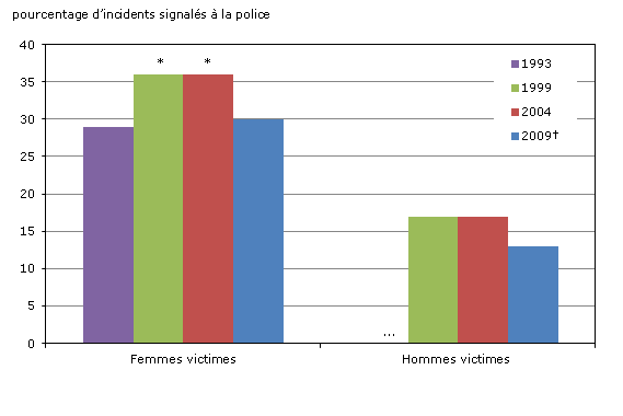 Graphique 4.1 Taux de signalement de la violence conjugale à la police, selon le sexe  de la victime, Canada, 1993, 1999, 2004 et 2009