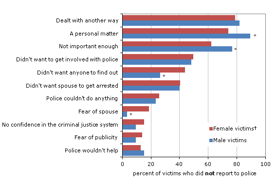 Chart 4.3   Reason  for not reporting spousal violence to police, by sex of victim, Canada, 2009