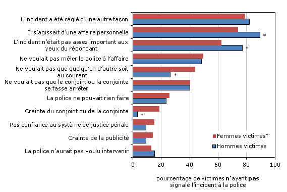 Graphique 4.3 Raison pour  laquelle la violence conjugale n'a pas été signalée à la police, selon le sexe  de la victime, Canada, 2009