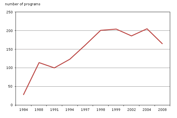 Chart 4.6 Number  of treatment programs for violent men, Canada, 1984 to 2008