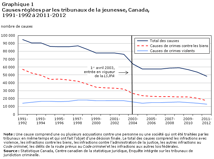 Graphique 1 Causes réglées par les tribunaux de la jeunesse, Canada, 1991-1992 à 2011-2012
