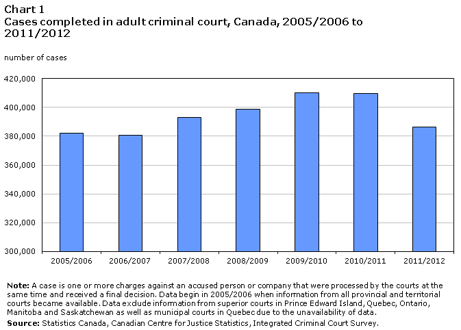 Chart 1 Cases completed in adult criminal court, Canada, 2005/2006 to 2011/2012