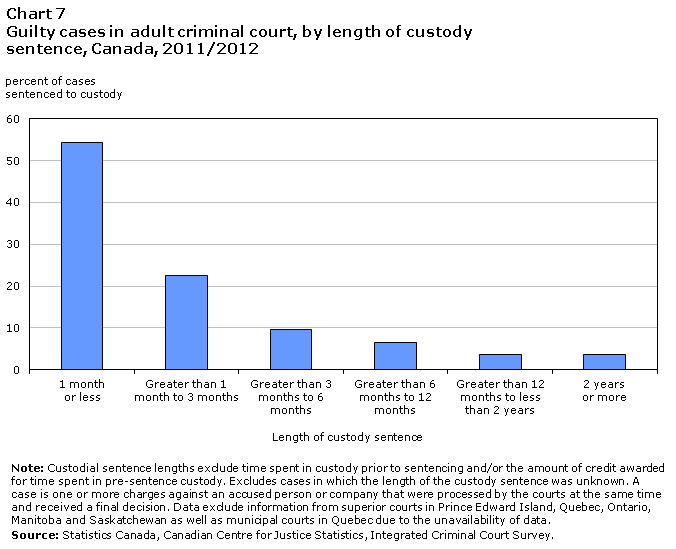 Chart 7 Guilty cases in adult criminal court, by length of custody sentence, Canada, 2011/2012