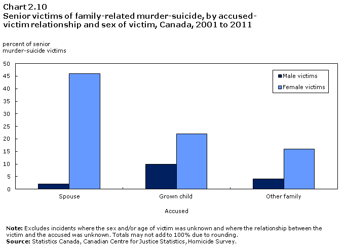 Chart 2.10 Senior victims of family-related murder-suicide, by accused-victim relationship and sex of victim, Canada, 2001 to 2011