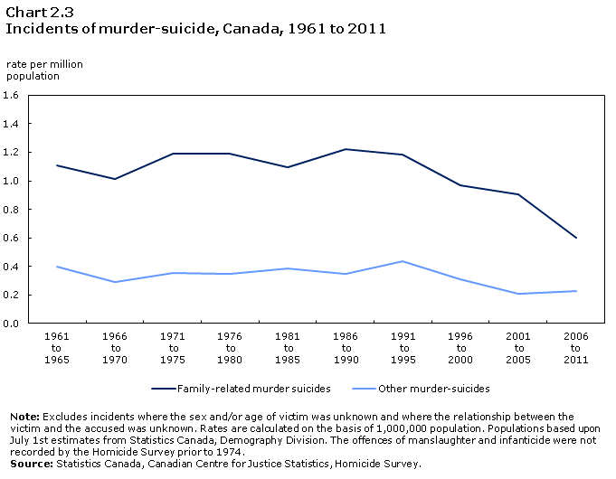 Chart 2.3 Incidents of murder-suicide, Canada, 1961 to 2011