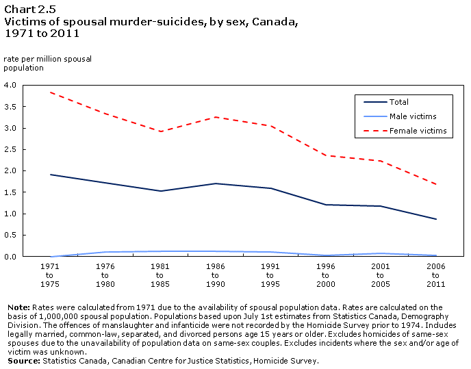 Chart 2.5 Victims of spousal murder-suicides, by sex, Canada, 1971 to 2011