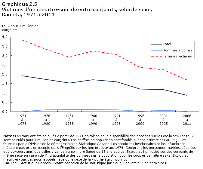 Graphique 2.5 Victimes d'un meurtre-suicide entre conjoints, selon le sexe, Canada, 1971 à 2011