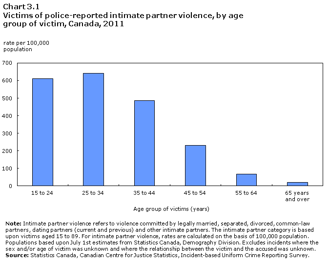 Chart 3.1 Victims of police-reported intimate partner violence, by age group of victim, Canada, 2011