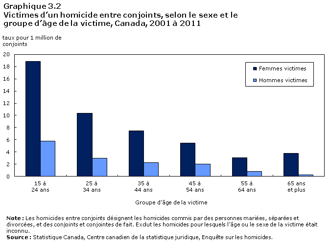 Graphique 3.2 Victimes d'un homicide entre conjoints, selon le sexe et le groupe d'âge de la victime, Canada, 2001 à 2011