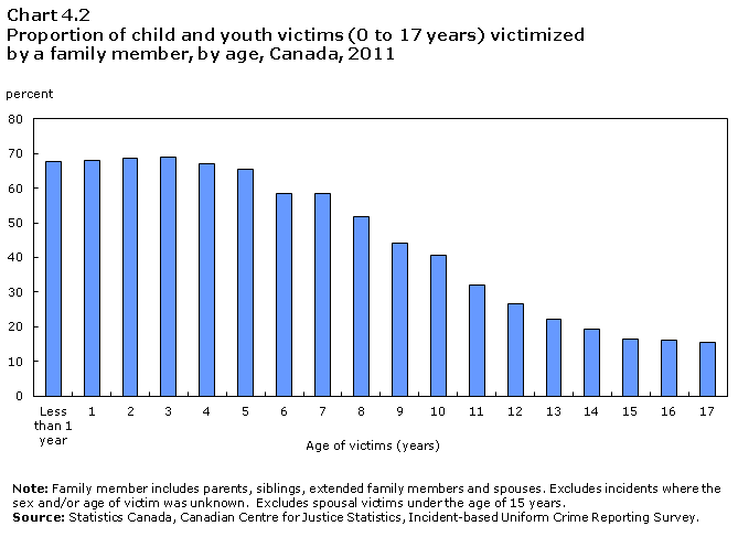 Chart 4.2 Proportion of child and youth victims (0 to 17 years) victimized by a family member, by age, Canada, 2011 