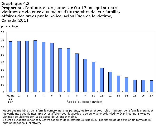 Graphique 4.2 Taux de signalement à la police selon le type de violence conjugale envers les femmes, Canada, 2009