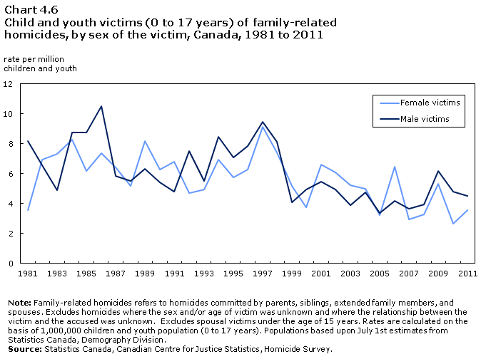 Chart 4.6 Child and youth victims (0 to 17 years) of family-related homicides, by sex of the victim, Canada, 1981 to 2011