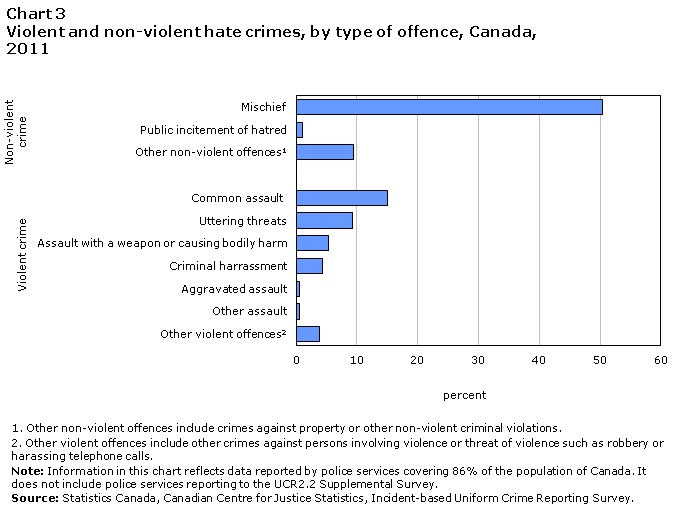 Chart 3 Violent and non-violent hate crimes, by type of offence, Canada, 2011