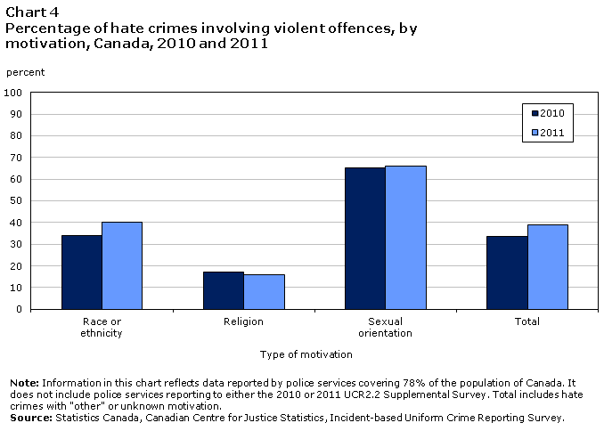 Chart 4 Percentage of hate crimes involving violent offences, by motivation, Canada, 2010 and 2011