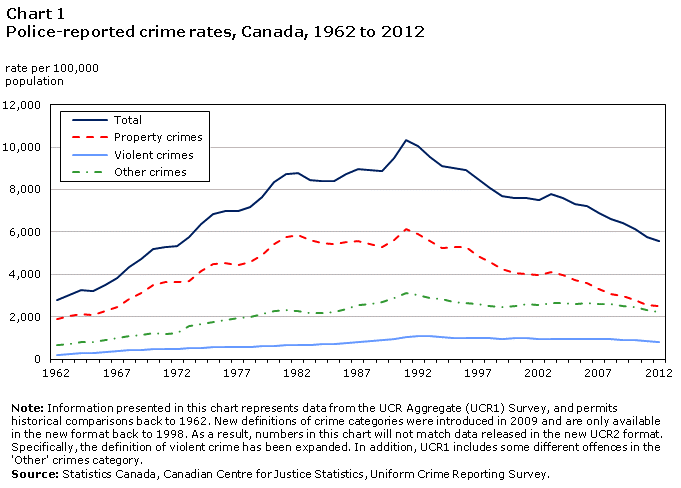 Chart 1 Police-reported crime rates, Canada, 1962 to 2012