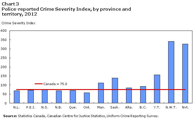 Chart 3 Police-reported Crime Severity Index, by province and territory, 2012