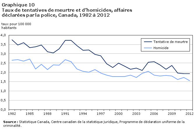 Graphique 10 Crimes haineux déclarés par la police, Canada, 2006 à 2011