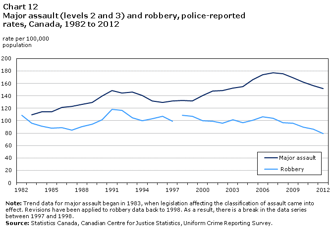 Chart 12 Major assault (levels 2 and 3) and robbery, police-reported rates, Canada, 1982 to 2012