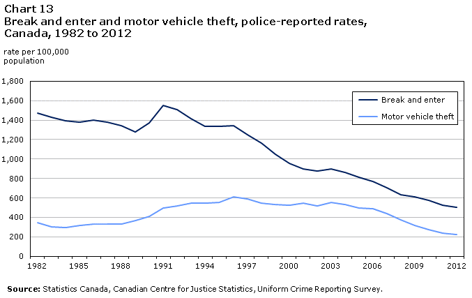 Chart 13 Break and enter and motor vehicle theft, police-reported rates, Canada, 1982 to 2012