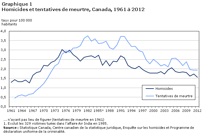 Graphique 1 Homicides et tentatives de meurtre, Canada, 1961 à 2012