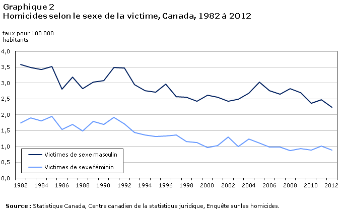 Graphique 2 Homicides selon le sexe de la victime, Canada, 1982 à 2012
